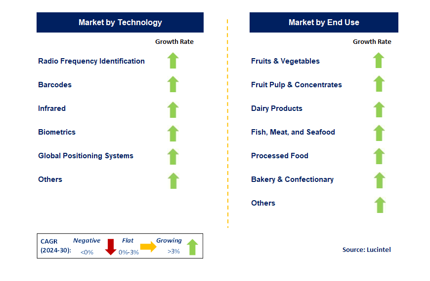 Food Traceability by Segment